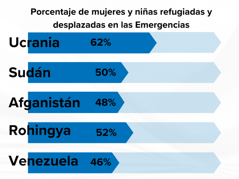 Porcentaje de mujeres y niñas refugiadas y desplazadas en las emergencias